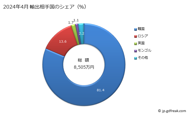 グラフ 月次 わら用・牧草用のベーラー(ピックアップベーラーを含み、草刈り機を除く)の輸出動向 HS843340 2024年4月 輸出相手国のシェア（％）