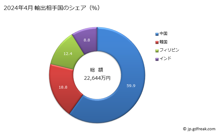 グラフ 月次 卵・果実等の農産物の清浄用・分類用・格付け用の機械の輸出動向 HS843360 2024年4月 輸出相手国のシェア（％）