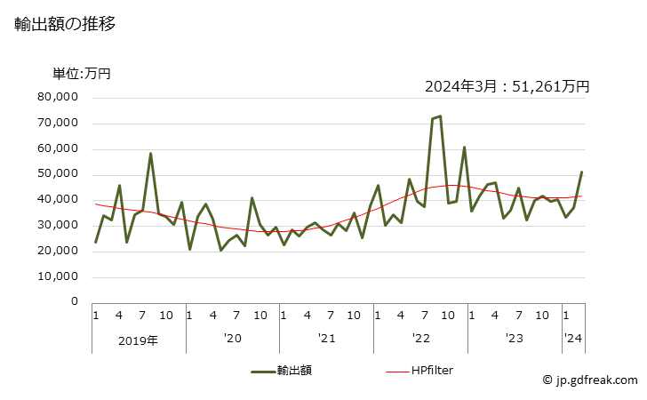 グラフ 月次 食品機械の部分品の輸出動向 HS843890 輸出額の推移