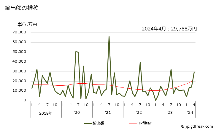 グラフ 月次 印刷用コンポーネントの調製用・製造用の機器(HS8456からHS8465までの加工機械を除く)の輸出動向 HS844230 輸出額の推移