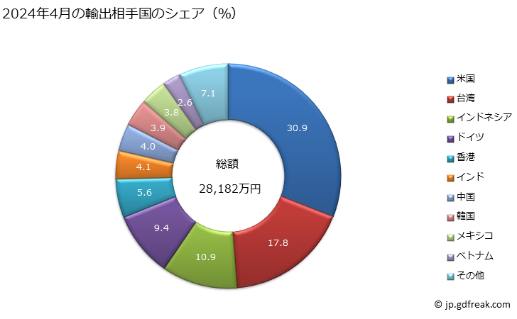 グラフ 月次 自動データ処理機械又はネットワークに接続できないプリンター・複写機の輸出動向 HS844339 2024年4月の輸出相手国のシェア（％）