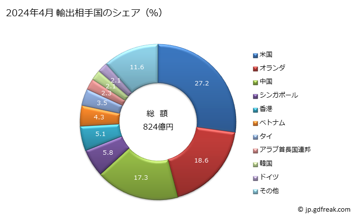 グラフ 月次 プリンター・複写機・ファクシミリの部分品・附属品の輸出動向 HS844399 2024年4月 輸出相手国のシェア（％）