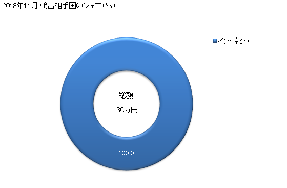 グラフ 月次 紡績準備機械(コーマ)の輸出動向 HS844512 2018年11月 輸出相手国のシェア（％）