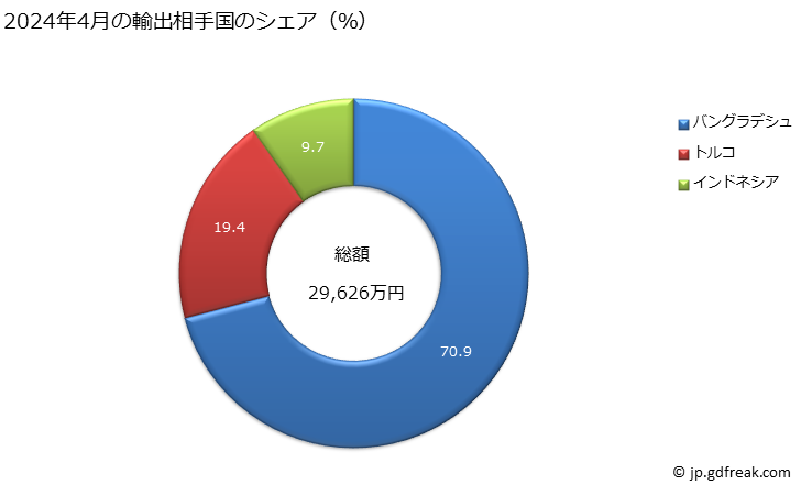 グラフ 月次 紡績準備機械(練条機・粗紡機)の輸出動向 HS844513 2024年4月の輸出相手国のシェア（％）