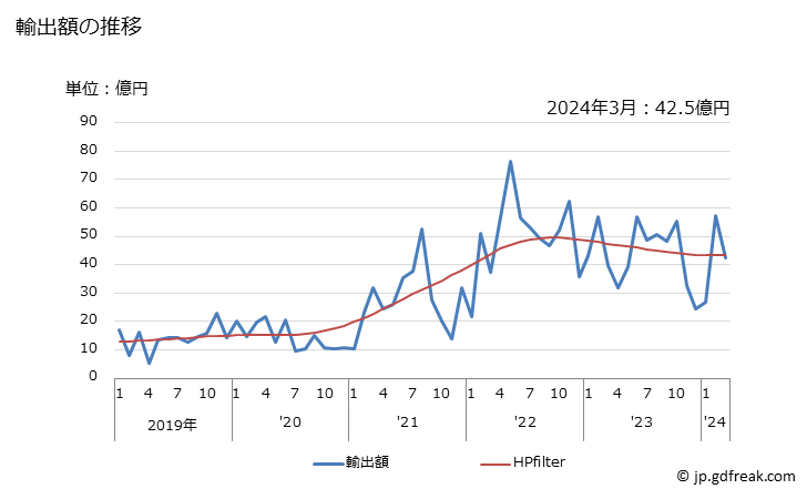 グラフ 月次 精紡機の輸出動向 HS844520 輸出額の推移