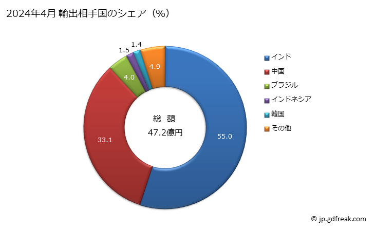 グラフ 月次 製織機械(織幅30cm超)(シャットル式以外)の輸出動向 HS844630 2024年4月 輸出相手国のシェア（％）