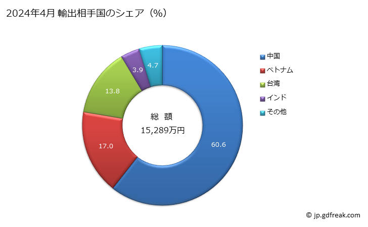 グラフ 月次 染色整理仕上機械(紡織用繊維の織物類の巻取り用・巻戻し用・折畳み用・切断用・ピンキング用の機械)の輸出動向 HS845150 2024年4月 輸出相手国のシェア（％）