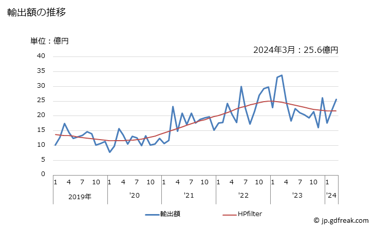 グラフ 月次 放電加工機の輸出動向 HS845630 輸出額の推移