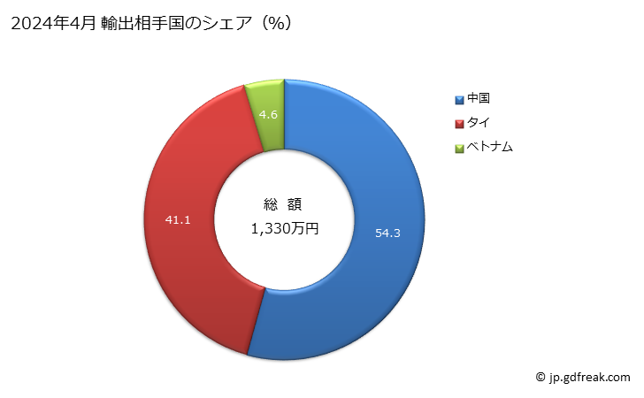 グラフ 月次 数値制御式の中ぐりフライス盤(ターニングセンター及びウェイタイプユニットヘッド機を除く)の輸出動向 HS845931 2024年4月 輸出相手国のシェア（％）