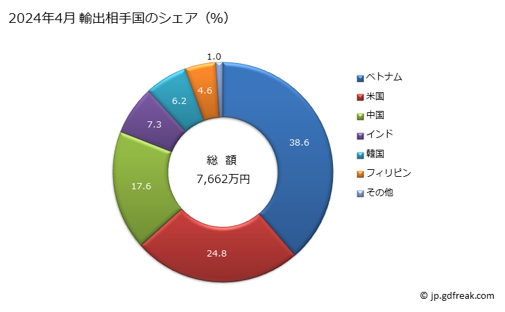 グラフ 月次 非数値制御式の平面研削盤(軸の位置決めが0.01mm以内の精度でできるもの)の輸出動向 HS846019 2024年3月 輸出相手国のシェア（％）