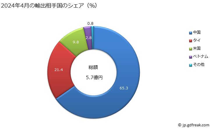 グラフ 月次 その他の表面仕上機(研磨盤、つや出し盤など)の輸出動向 HS846090 2024年4月の輸出相手国のシェア（％）