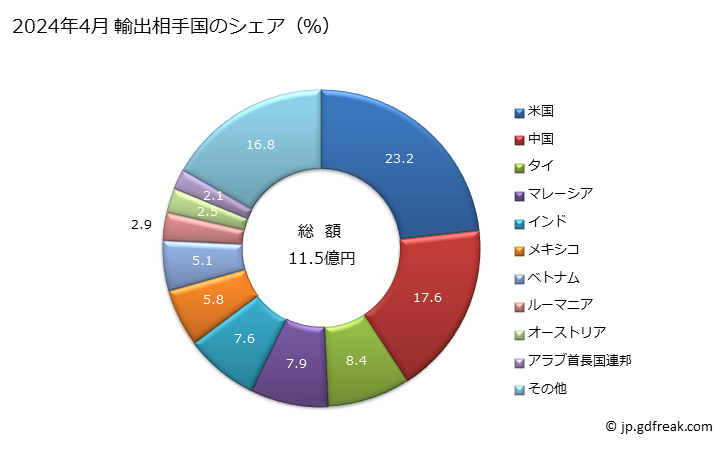 グラフ 月次 工作物保持具の輸出動向 HS846620 2024年4月 輸出相手国のシェア（％）