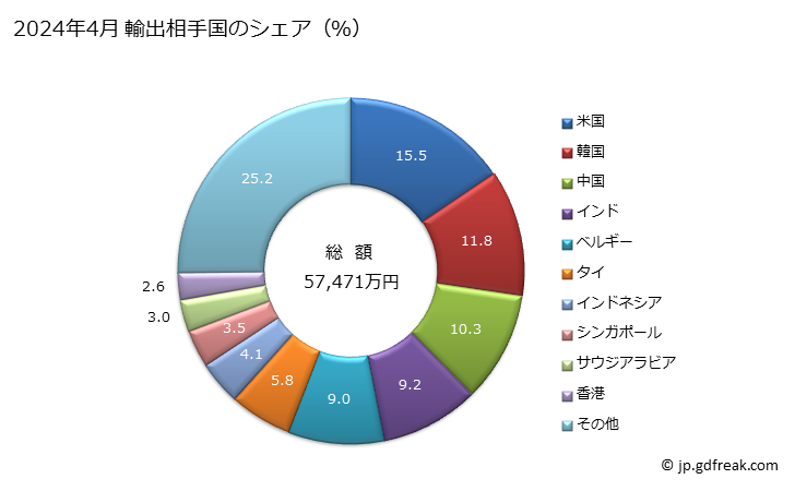 グラフ 月次 回転工具(回転衝撃式工具を含む))の輸出動向 HS846711 2024年4月 輸出相手国のシェア（％）