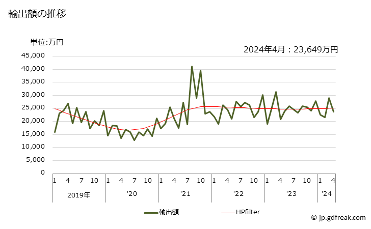 グラフ 月次 非回転工具の輸出動向 HS846719 輸出額の推移