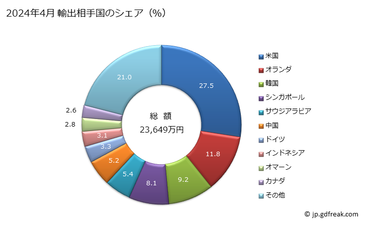 グラフ 月次 非回転工具の輸出動向 HS846719 2024年4月 輸出相手国のシェア（％）