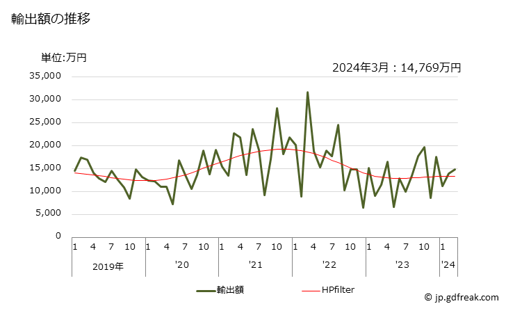 グラフ 月次 電気式のこぎりの輸出動向 HS846722 輸出額の推移