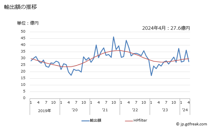 グラフ 月次 電気式のグラインダーの輸出動向 HS846729 輸出額の推移