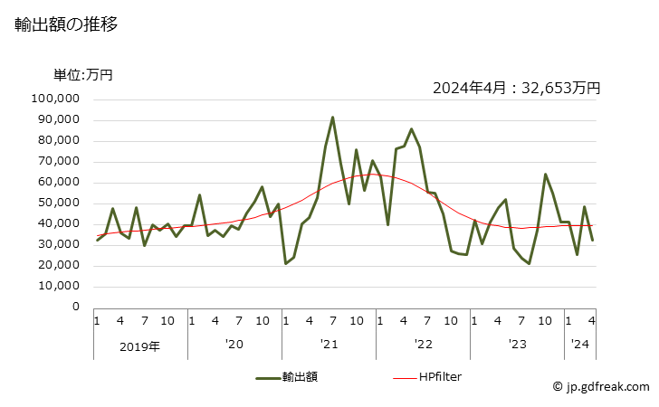 グラフ 月次 チェーンソーの部分品の輸出動向 HS846791 輸出額の推移