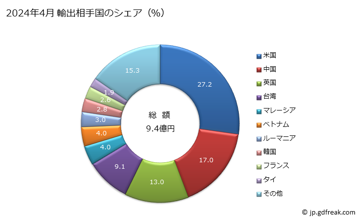 グラフ 月次 その他の手持工具の部分品の輸出動向 HS846799 2024年4月 輸出相手国のシェア（％）