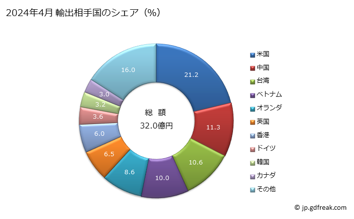 グラフ 月次 電子計算機本体(除パーソナルコンピュータ)の輸出動向 HS847150 2024年4月 輸出相手国のシェア（％）