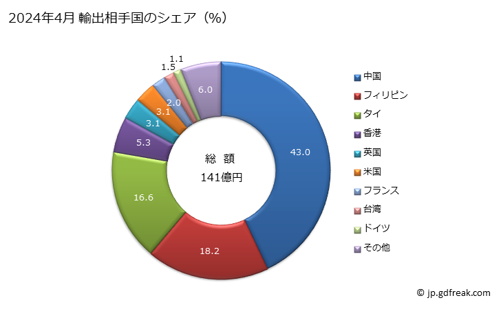 グラフ 月次 パソコンの部分品・附属品の輸出動向 HS847330 2024年4月 輸出相手国のシェア（％）