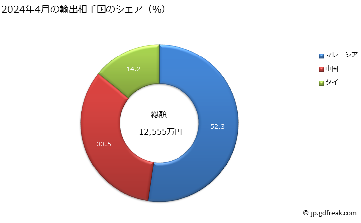 グラフ 月次 真空成形機及びその他の熱成形機の輸出動向 HS847740 2024年4月の輸出相手国のシェア（％）