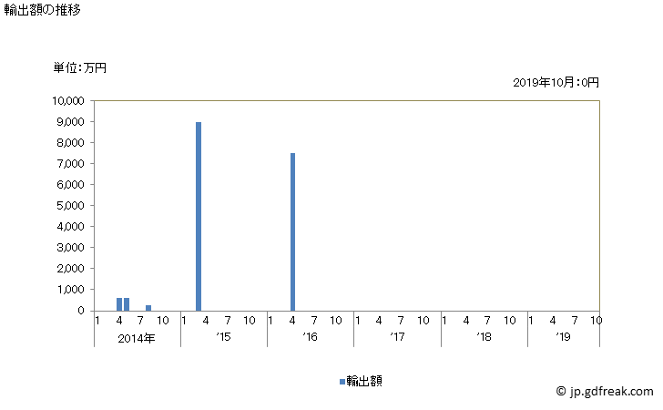 グラフ 月次 旅客搭乗橋(空港において使用するもの)の輸出動向 HS847971 輸出額の推移