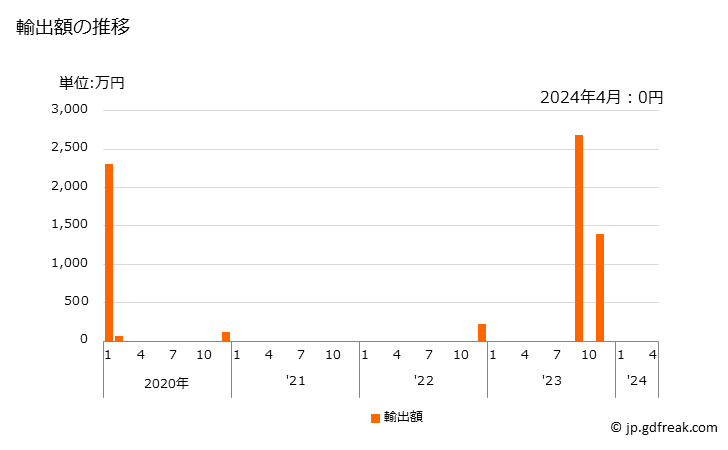 グラフ 月次 旅客搭乗橋(空港以外で使用するもの)の輸出動向 HS847979 輸出額の推移