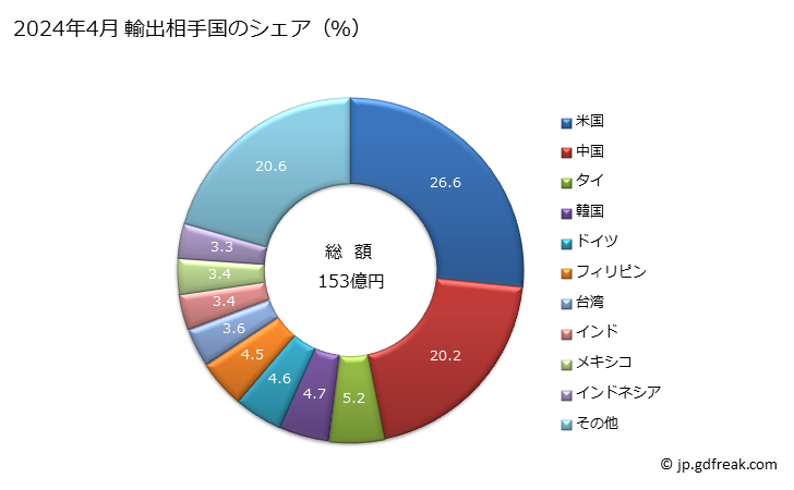 グラフ 月次 固有の機能を有する機械の部分品(他の項に該当しないもの)の輸出動向 HS847990 2024年4月 輸出相手国のシェア（％）