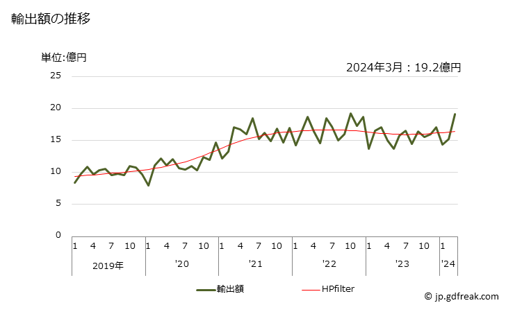 グラフ 月次 減圧弁(かん胴・タンクその他これらに類する物品用)の輸出動向 HS848110 輸出額の推移