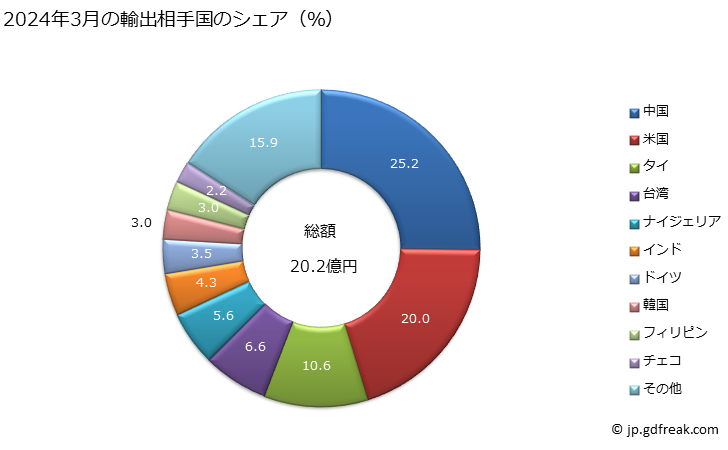 グラフ 月次 逆止弁(かん胴・タンクその他これらに類する物品用)の輸出動向 HS848130 2024年3月の輸出相手国のシェア（％）
