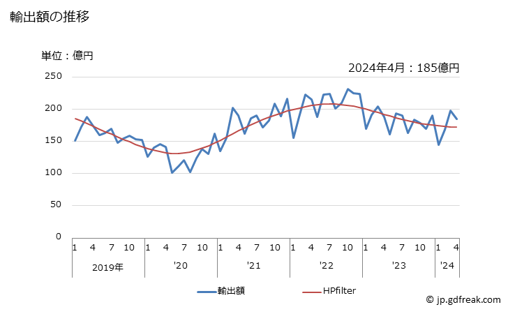 グラフ 月次 玉軸受の輸出動向 HS848210 輸出額の推移