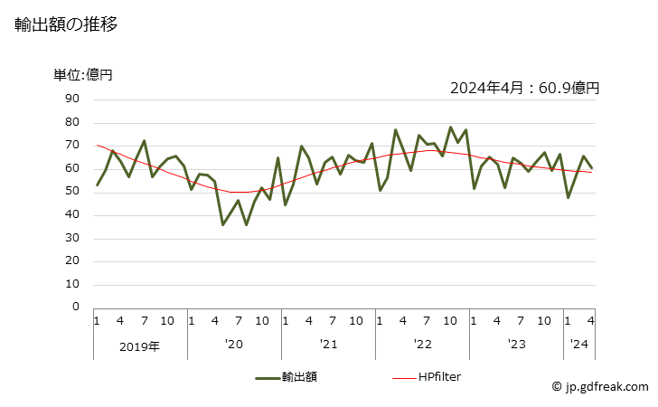 グラフ 月次 円すいころ軸受(コーンと円すいころを組み合わせたものを含む)の輸出動向 HS848220 輸出額の推移