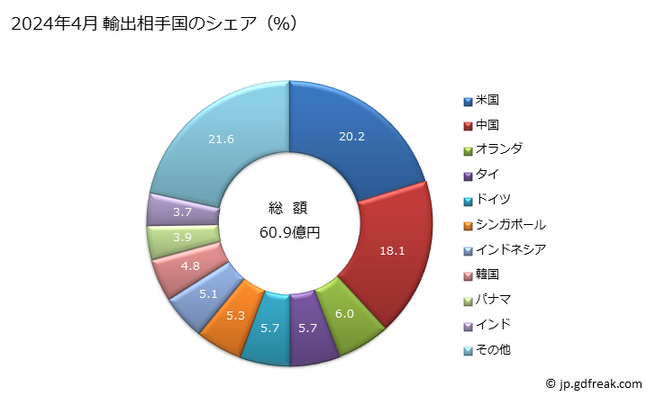 グラフ 月次 円すいころ軸受(コーンと円すいころを組み合わせたものを含む)の輸出動向 HS848220 2024年4月 輸出相手国のシェア（％）