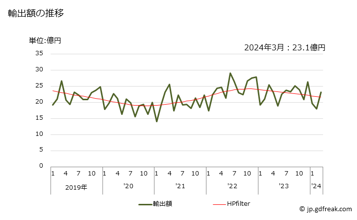 グラフ 月次 球面ころ軸受の輸出動向 HS848230 輸出額の推移