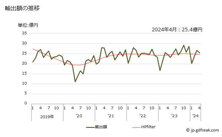 グラフ 月次 針状ころ軸受の輸出動向 HS848240 輸出額の推移