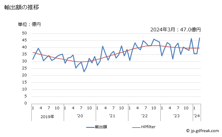 グラフ 月次 円筒ころ軸受の輸出動向 HS848250 輸出額の推移