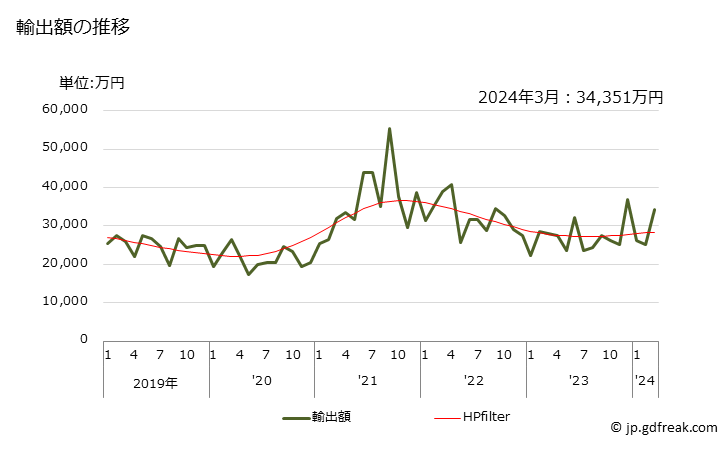 グラフ 月次 その他(玉軸受ところ軸受を組み合わせたものなど)の輸出動向 HS848280 輸出額の推移