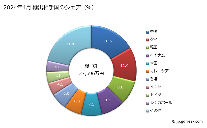 グラフ 月次 その他(玉軸受ところ軸受を組み合わせたものなど)の輸出動向 HS848280 2024年4月 輸出相手国のシェア（％）