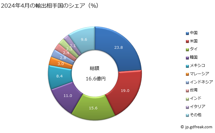 グラフ 月次 玉軸受・ころ軸受の部分品(玉軸受・針状ころ軸受・ころ軸受の物(磨き鋼球、軸受の玉、軸受用の種々の形状のころ又は針状ころ))の輸出動向 HS848291 2024年4月の輸出相手国のシェア（％）