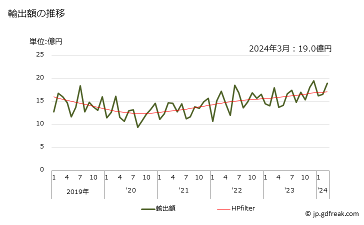 グラフ 月次 メカニカルシールの輸出動向 HS848420 輸出額の推移