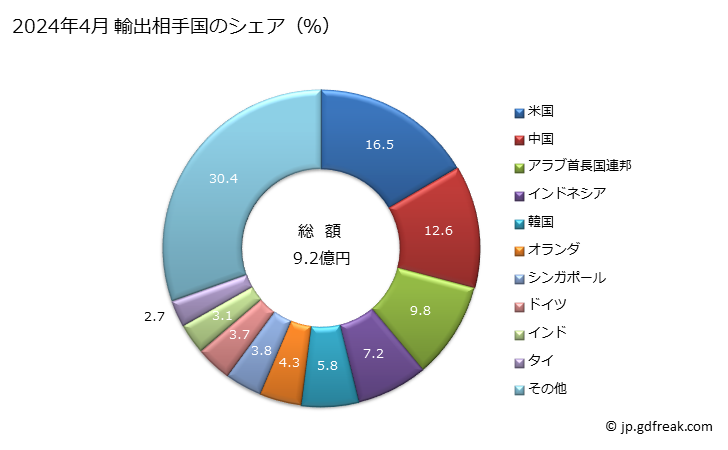 グラフ 月次 ガスケットその他これに類するジョイントのセット(材質の異なるガスケットその他これに類するジョイントをセットにし又は取りそろえて小袋入りその他これに類する包装にしたもの)の輸出動向 HS848490 2024年4月 輸出相手国のシェア（％）