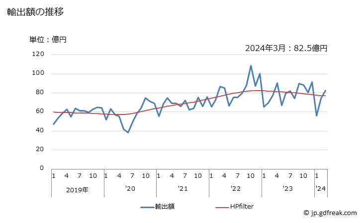 グラフ 月次 電動機(出力が37.5W以下)の輸出動向 HS850110 輸出額の推移