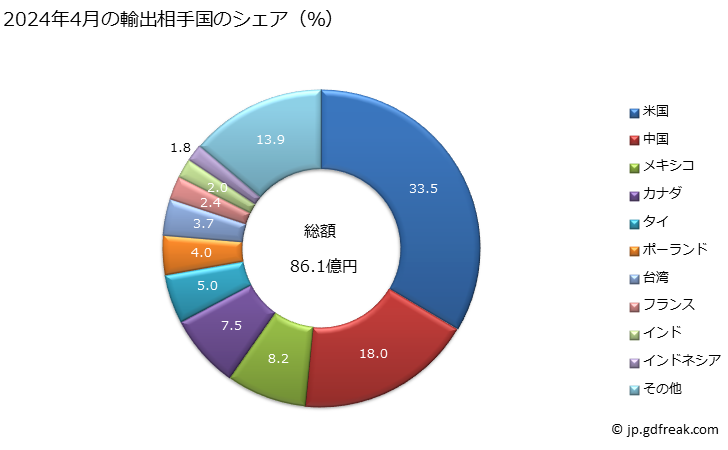 グラフ 月次 直流発電機(交直両用を除く、出力が37.5W超750W以下)及び直流発電機(出力が750W以下)の輸出動向 HS850131 2024年4月の輸出相手国のシェア（％）