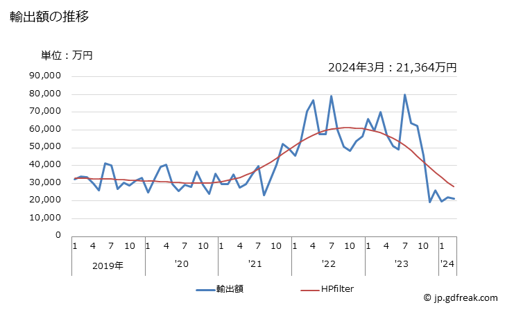 グラフ 月次 単相交流電動機(交直両用を除く)(出力37.5W超)の輸出動向 HS850140 輸出額の推移