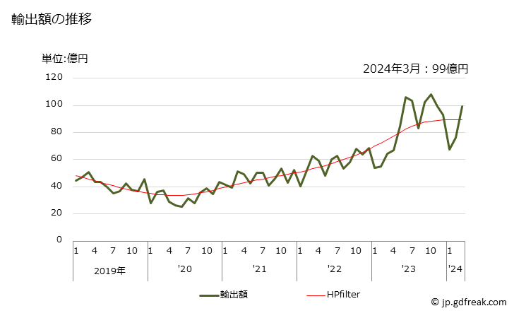グラフ 月次 多相交流電動機(交直両用を除く)(出力37.5W超750W以下)の輸出動向 HS850151 輸出額の推移