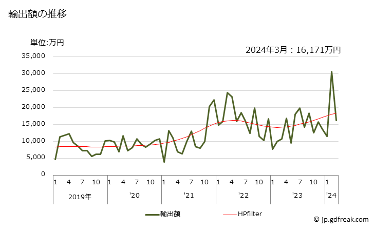 グラフ 月次 交流発電機(出力75kVA以下)の輸出動向 HS850161 輸出額の推移