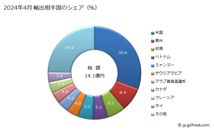 グラフ 月次 ピストン式圧縮点火内燃機関とセット(出力75kVA以下)の輸出動向 HS850211 2024年4月 輸出相手国のシェア（％）