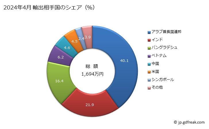 グラフ 月次 トランスフォーマー(絶縁性の液体を使用するもの)(容量650kVA以下)の輸出動向 HS850421 2024年4月 輸出相手国のシェア（％）