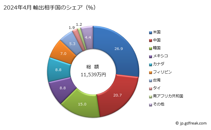 グラフ 月次 トランスフォーマー(絶縁性の液体を使用しないもの)(容量16kVA超500kVA以下)の輸出動向 HS850433 2024年4月 輸出相手国のシェア（％）